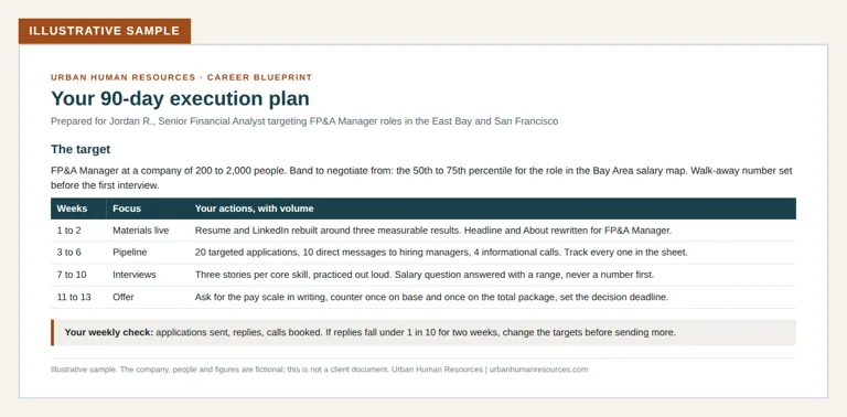 Sample 90-day execution plan from the Career Blueprint